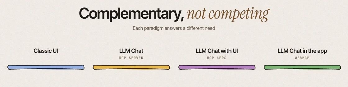 Excerpt from Clément Bouly's slides: classic UI, chat with an MCP server, chat with MCP Apps and in-app chat with WebMCP address complementary needs.